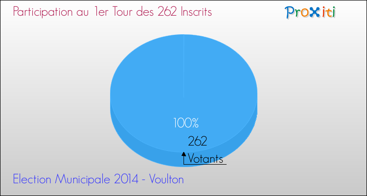 Participation au 1er Tour des Elections Municipales 2014 de la commune de Voulton Elections Municipales 2014 - Participation au 1er Tour pour la commune de Voulton