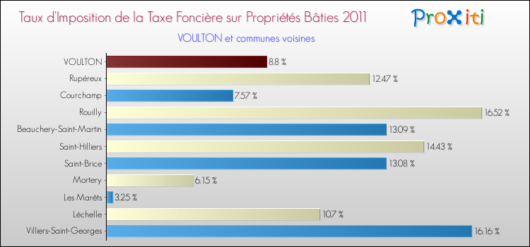 Taux d'imposition de la taxe foncière sur le bati 2011 pour VOULTON et les communes proches Comparaison des taux d'imposition de la taxe foncière sur le bati 2011 pour VOULTON et les communes voisines