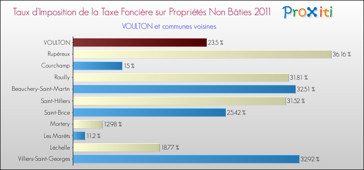 Taux d'imposition de la taxe foncière sur les immeubles et terrains non batis 2011 pour VOULTON et les communes proches Comparaison des taux d'imposition de la taxe foncière sur les immeubles et terrains non batis 2011 pour VOULTON et les communes voisines