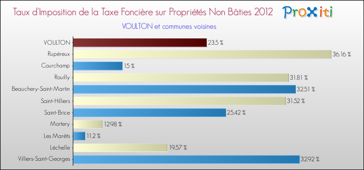 Taux d'imposition de la taxe foncière sur les immeubles et terrains non batis 2012 pour VOULTON et les communes proches Comparaison des taux d'imposition de la taxe foncière sur les immeubles et terrains non batis 2012 pour VOULTON et les communes voisines