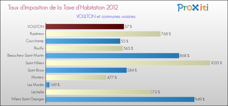Taux d'imposition de la taxe d'habitation 2012 pour VOULTON et les communes proches Comparaison des taux d'imposition de la taxe d'habitation 2012 pour VOULTON et les communes voisines