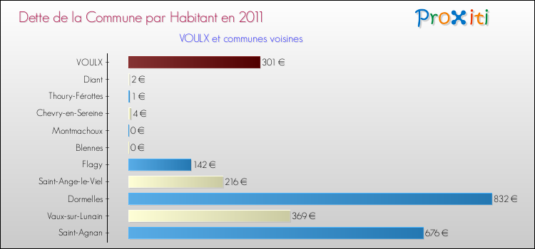 Dette par habitant de la commune en 2011 pour VOULX et les communes proches Comparaison de la dette par habitant de la commune en 2011 pour VOULX et les communes voisines