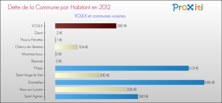 Dette par habitant de la commune en 2012 pour VOULX et les communes proches Comparaison de la dette par habitant de la commune en 2012 pour VOULX et les communes voisines