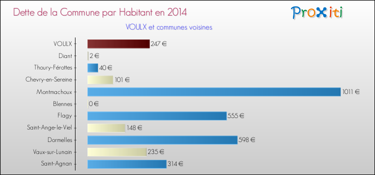 Dette par habitant de la commune en 2014 pour VOULX et les communes proches Comparaison de la dette par habitant de la commune en 2014 pour VOULX et les communes voisines