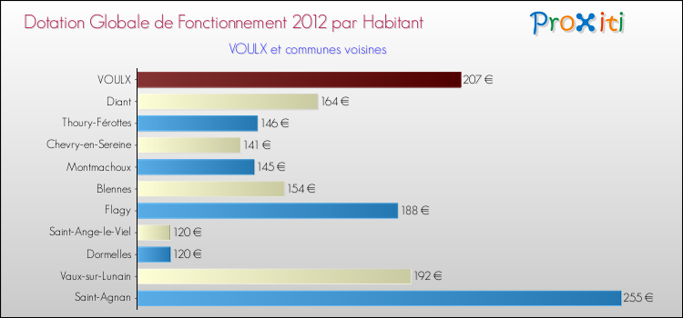 Montant des dotations globales de fonctionnement DGF par Habitant pour VOULX et les communes proches Comparaison des des dotations globales de fonctionnement DGF par habitant pour VOULX et les communes voisines