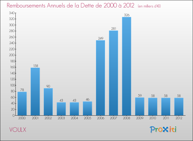 Evolution de l'annuité de la dette pour la commune de VOULX de 2000 à 2012 Annuités de la dette pour VOULX de 2000 à 2012