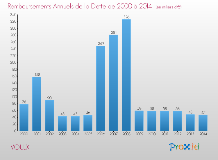 Evolution de l'annuité de la dette pour la commune de VOULX de 2000 à 2014 Annuités de la dette pour VOULX de 2000 à 2014