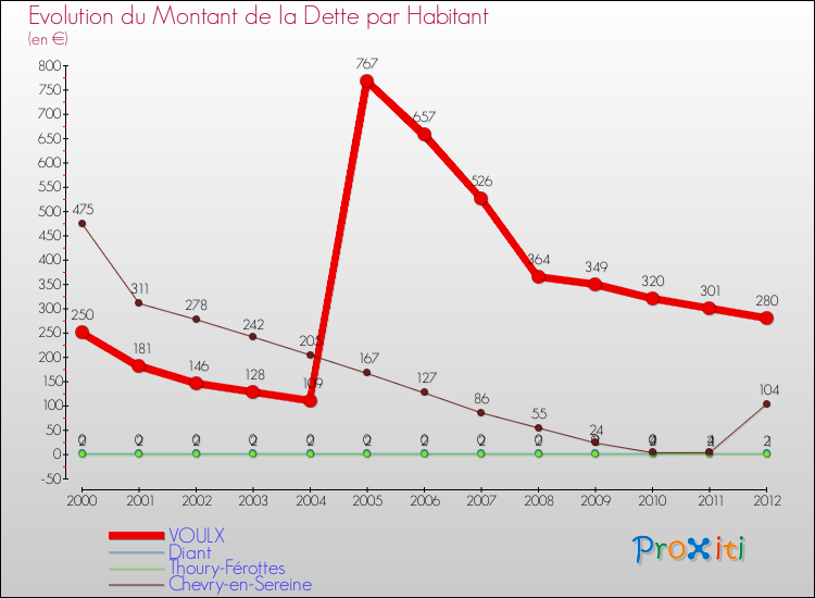 Evolution de la dette par habitant pour la commune de VOULX et les communes proches de 2000 à 2012 Comparaison de la dette par habitant pour VOULX et les communes voisines de 2000 à 2012