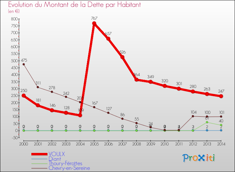 Evolution de la dette par habitant pour la commune de VOULX et les communes proches de 2000 à 2014 Comparaison de la dette par habitant pour VOULX et les communes voisines de 2000 à 2014