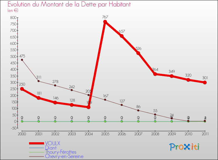 Evolution de la dette par habitant pour la commune de VOULX et les communes proches Comparaison de la dette par habitant pour VOULX et les communes voisines
