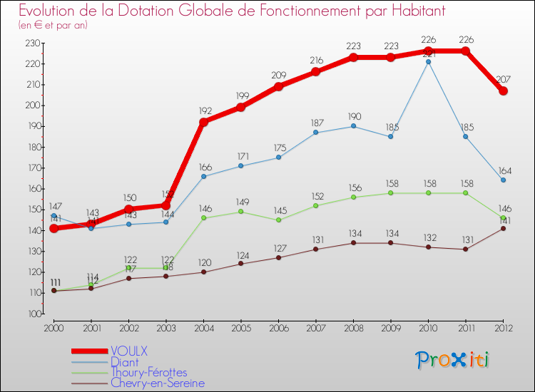Evolution et montant de la dotation globale de fonctionnement par Habitant pour VOULX et les communes proches Comparaison des dotations globales de fonctionnement par habitant pour VOULX et les communes voisines