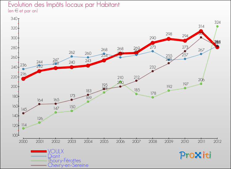 Evolution et montant des impôts locaux par Habitant pour VOULX et les communes proches Comparaison des impôts locaux par habitant pour VOULX et les communes voisines