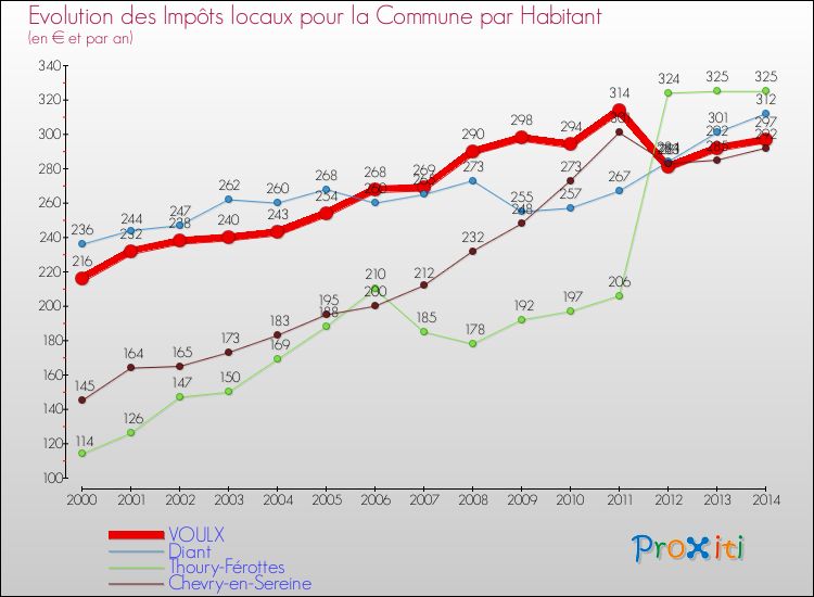 Evolution et montant des impôts locaux par Habitant pour VOULX et les communes proches de 2000 à 2014 Comparaison des impôts locaux par habitant pour VOULX et les communes voisines de 2000 à 2014