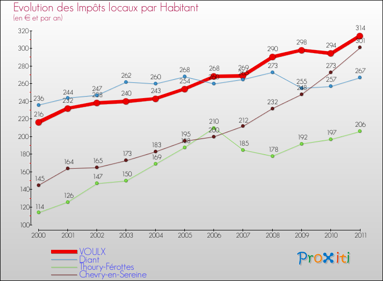 Evolution et montant des impôts locaux par Habitant pour VOULX et les communes proches Comparaison des impôts locaux par habitant pour VOULX et les communes voisines
