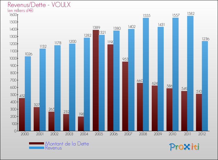 Evolution comparée de la dette et des revenus pour la commune de VOULX de 2000 à 2012 Comparaison de la dette et des revenus pour VOULX de 2000 à 2012
