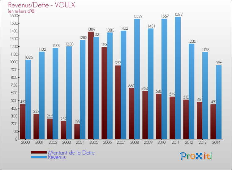 Evolution comparée de la dette et des revenus pour la commune de VOULX de 2000 à 2014 Comparaison de la dette et des revenus pour VOULX de 2000 à 2014