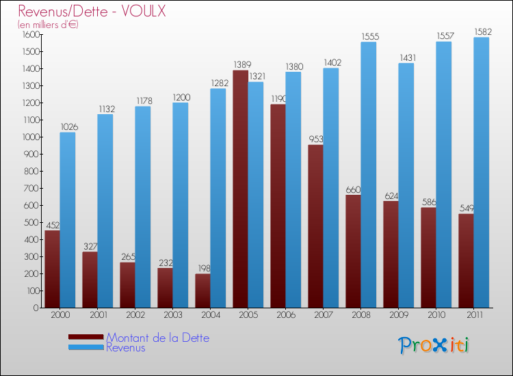 Evolution comparée de la dette et des revenus pour la commune de VOULX de 2000 à 2011 Comparaison de la dette et des revenus pour VOULX de 2000 à 2011