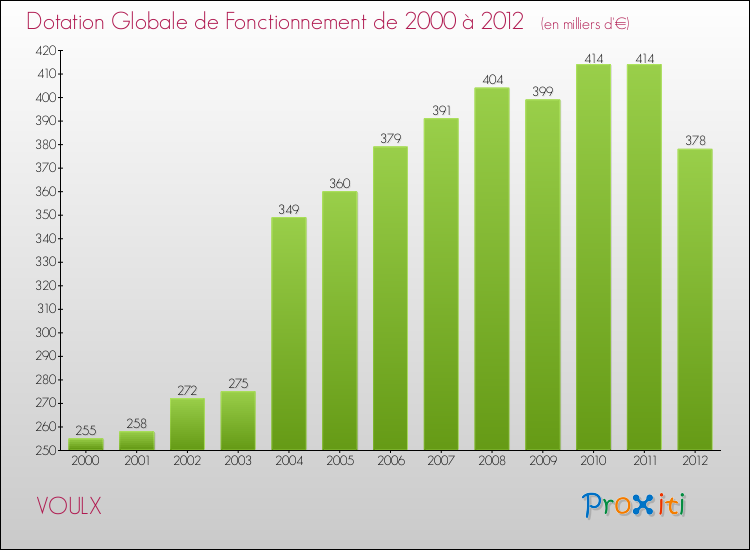 Evolution du montant de la Dotation Globale de Fonctionnement pour la commune de VOULX de 2000 à 2012 Evolution du montant de la Dotation Globale de Fonctionnement pour VOULX de 2000 à 2012