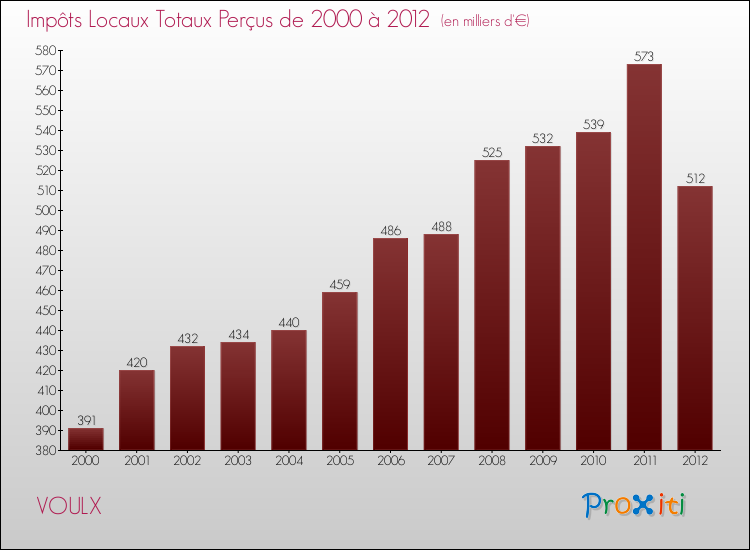 Evolution des Impôts Locaux pour la commune de VOULX de 2000 à 2012 Evolution des Impôts Locaux pour VOULX de 2000 à 2012