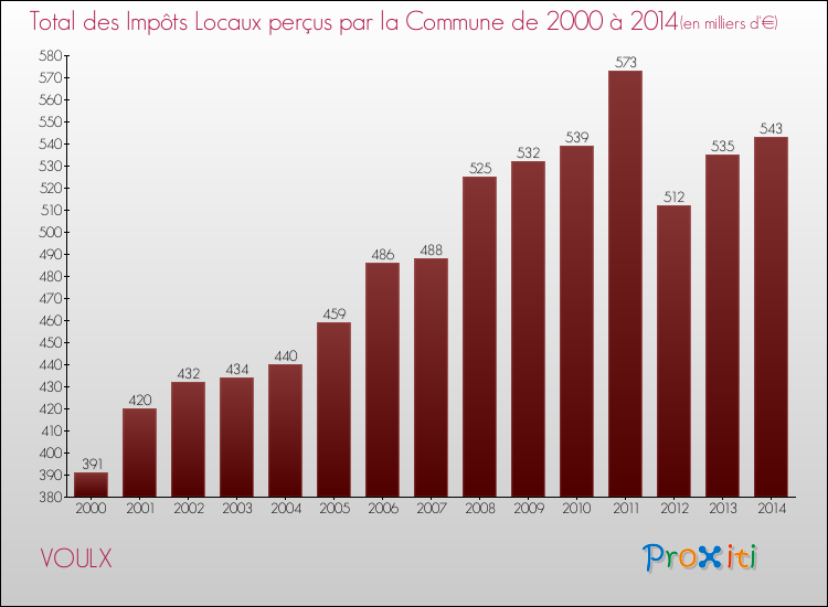 Evolution des Impôts Locaux pour la commune de VOULX de 2000 à 2014 Evolution des Impôts Locaux pour VOULX de 2000 à 2014