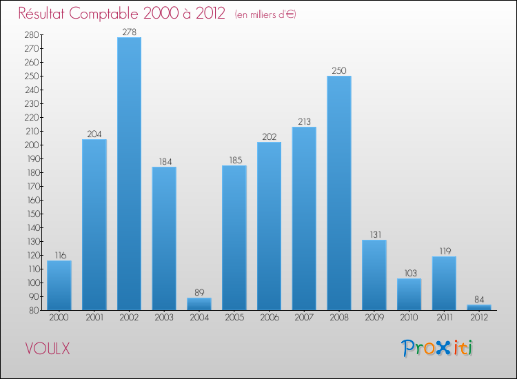 Evolution du résultat comptable pour la commune de VOULX de 2000 à 2012 Evolution du résultat comptable pour VOULX de 2000 à 2012