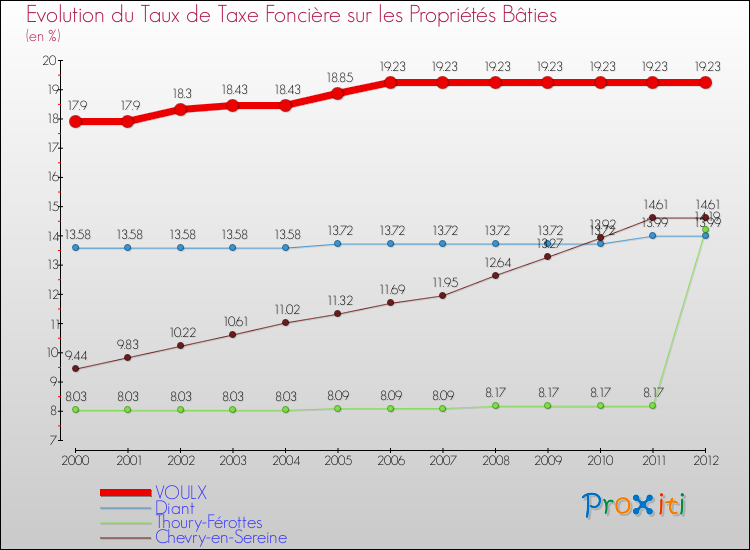 Evolution du taux de la taxe foncière sur le bati pour VOULX et les communes proches de 2000 à 2012 Comparaison des taux de taxe foncière sur le bati pour VOULX et les communes voisines de 2000 à 2012