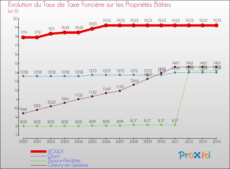 Evolution du taux de la taxe foncière sur le bati pour VOULX et les communes proches de 2000 à 2014 Comparaison des taux de taxe foncière sur le bati pour VOULX et les communes voisines de 2000 à 2014