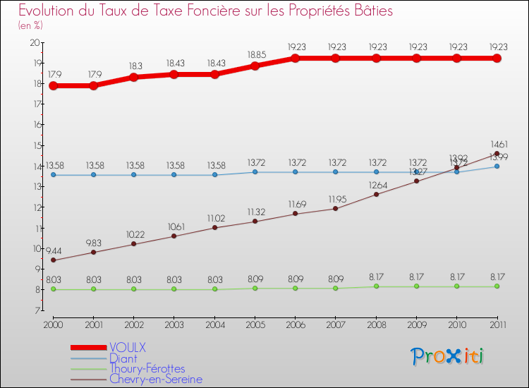 Evolution du taux de la taxe foncière sur le bati pour VOULX et les communes proches Comparaison des taux de taxe foncière sur le bati pour VOULX et les communes voisines