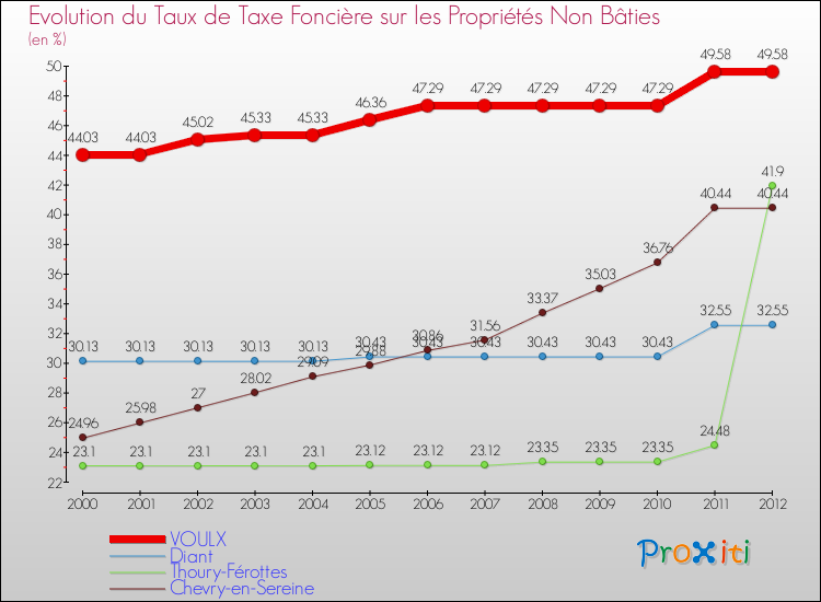 Evolution du taux de la taxe foncière sur les immeubles et terrains non batis pour VOULX et les communes proches de 2000 à 2012 Comparaison des taux de la taxe foncière sur les immeubles et terrains non batis pour VOULX et les communes voisines de 2000 à 2012
