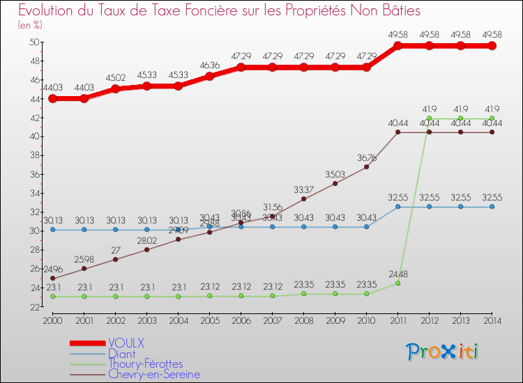 Evolution du taux de la taxe foncière sur les immeubles et terrains non batis pour VOULX et les communes proches de 2000 à 2014 Comparaison des taux de la taxe foncière sur les immeubles et terrains non batis pour VOULX et les communes voisines de 2000 à 2014
