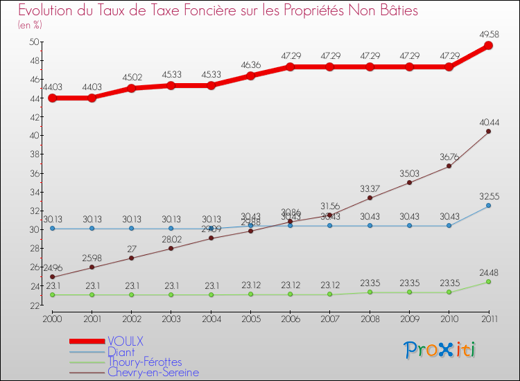 Evolution du taux de la taxe foncière sur les immeubles et terrains non batis pour VOULX et les communes proches Comparaison des taux de la taxe foncière sur les immeubles et terrains non batis pour VOULX et les communes voisines