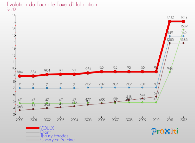 Evolution du taux de la taxe d'habitation pour VOULX et les communes proches Comparaison des taux de la taxe d'habitation pour VOULX et les communes voisines