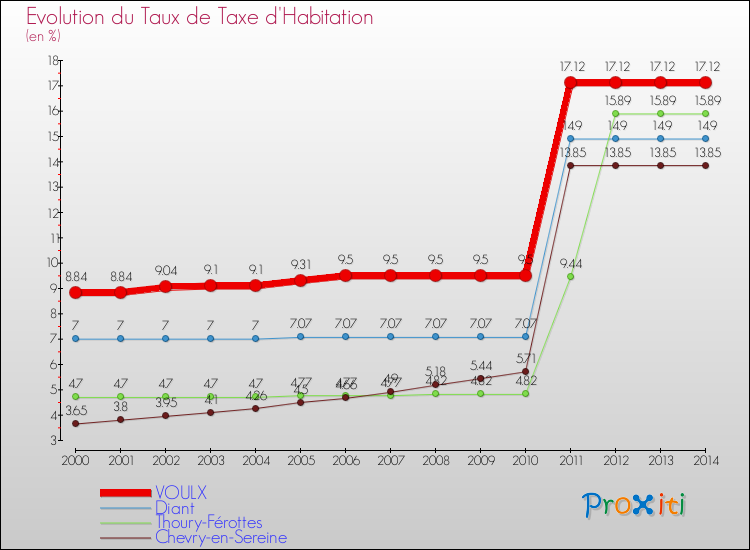 Evolution du taux de la taxe d'habitation pour VOULX et les communes proches de 2000 à 2014 Comparaison des taux de la taxe d'habitation pour VOULX et les communes voisines de 2000 à 2014