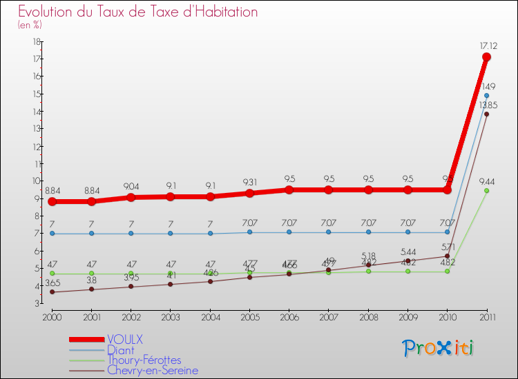 Evolution du taux de la taxe d'habitation pour VOULX et les communes proches Comparaison des taux de la taxe d'habitation pour VOULX et les communes voisines