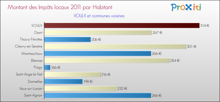 Montant des impôts locaux par Habitant pour VOULX et les communes proches Comparaison des impôts locaux par habitant pour VOULX et les communes voisines