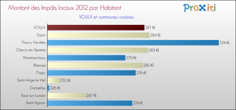 Montant des impôts locaux par Habitant pour VOULX et les communes proches Comparaison des impôts locaux par habitant pour VOULX et les communes voisines