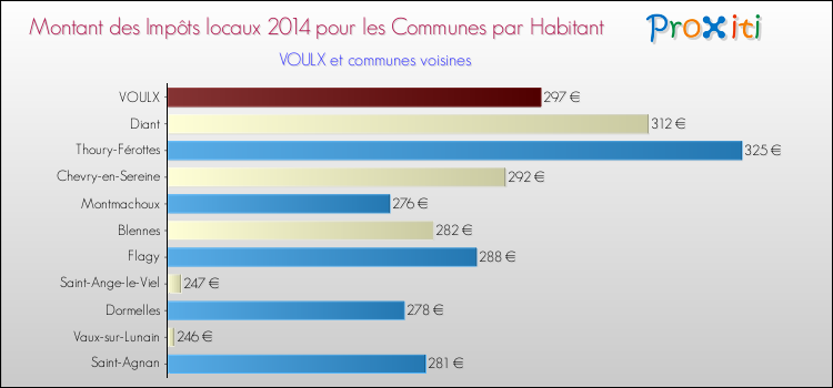 Montant des impôts locaux par Habitant pour VOULX et les communes proches en 2014 Comparaison des impôts locaux par habitant pour VOULX et les communes voisines en 2014