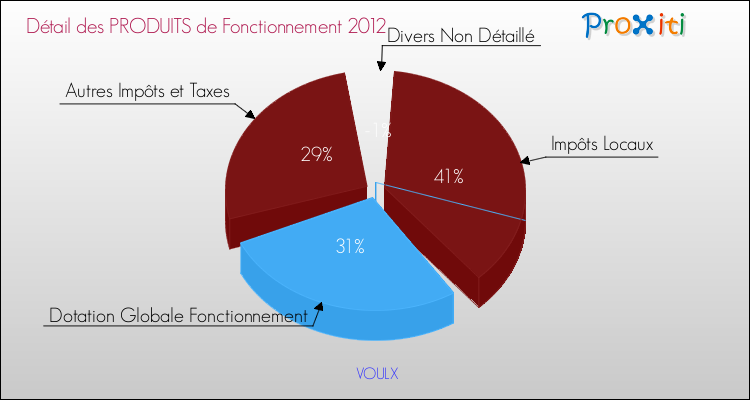 Décomposition du Budget de Fonctionnement 2012 de la commune de VOULX Budget de Fonctionnement 2012 pour la commune de VOULX
