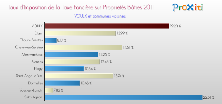 Taux d'imposition de la taxe foncière sur le bati 2011 pour VOULX et les communes proches Comparaison des taux d'imposition de la taxe foncière sur le bati 2011 pour VOULX et les communes voisines