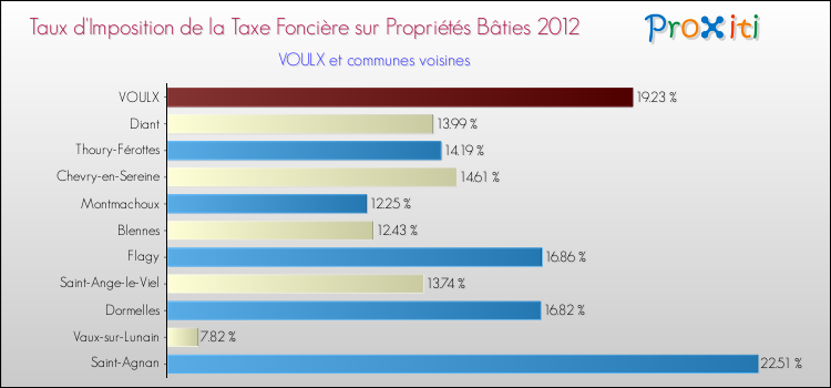Taux d'imposition de la taxe foncière sur le bati 2012 pour VOULX et les communes proches Comparaison des taux d'imposition de la taxe foncière sur le bati 2012 pour VOULX et les communes voisines