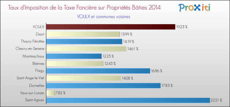 Taux d'imposition de la taxe foncière sur le bati 2014 pour VOULX et les communes proches Comparaison des taux d'imposition de la taxe foncière sur le bati 2014 pour VOULX et les communes voisines