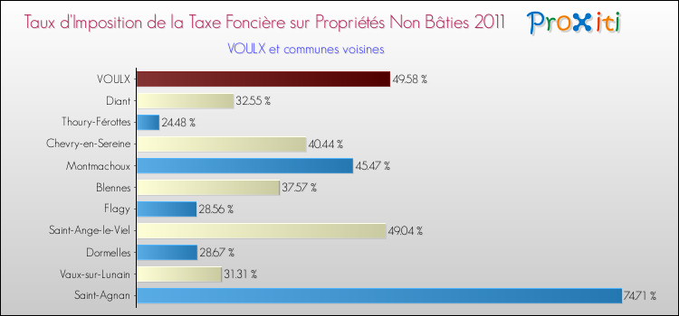Taux d'imposition de la taxe foncière sur les immeubles et terrains non batis 2011 pour VOULX et les communes proches Comparaison des taux d'imposition de la taxe foncière sur les immeubles et terrains non batis 2011 pour VOULX et les communes voisines