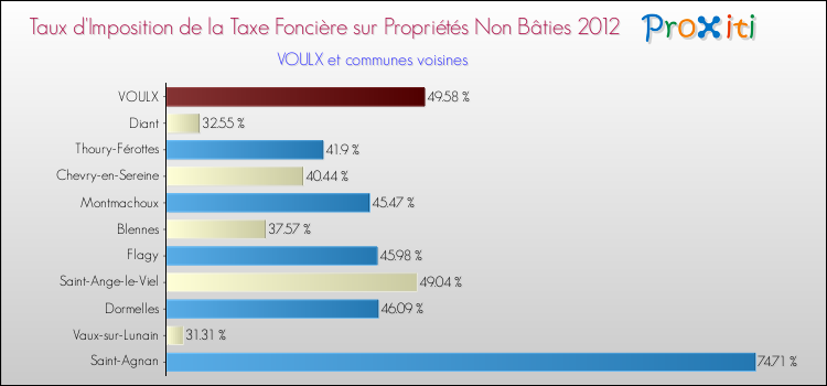 Taux d'imposition de la taxe foncière sur les immeubles et terrains non batis 2012 pour VOULX et les communes proches Comparaison des taux d'imposition de la taxe foncière sur les immeubles et terrains non batis 2012 pour VOULX et les communes voisines