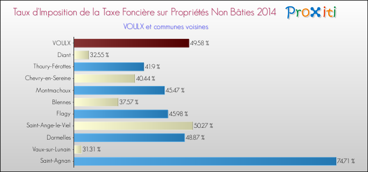 Taux d'imposition de la taxe foncière sur les immeubles et terrains non batis 2014 pour VOULX et les communes proches Comparaison des taux d'imposition de la taxe foncière sur les immeubles et terrains non batis 2014 pour VOULX et les communes voisines