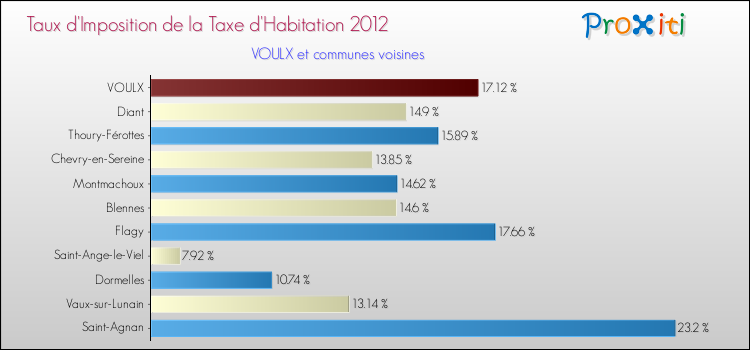 Taux d'imposition de la taxe d'habitation 2012 pour VOULX et les communes proches Comparaison des taux d'imposition de la taxe d'habitation 2012 pour VOULX et les communes voisines