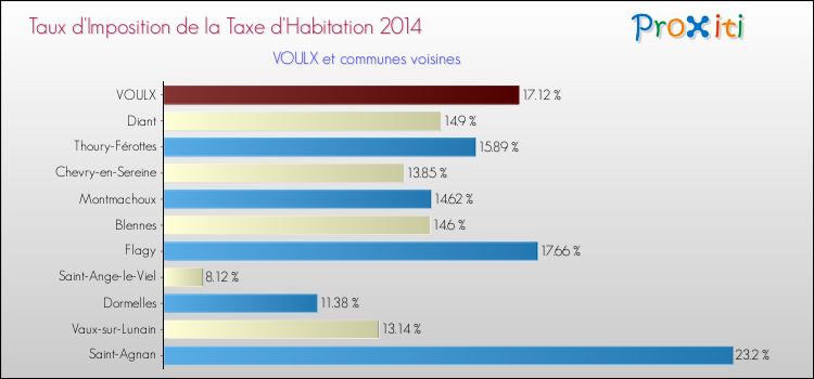 Taux d'imposition de la taxe d'habitation 2014 pour VOULX et les communes proches Comparaison des taux d'imposition de la taxe d'habitation 2014 pour VOULX et les communes voisines