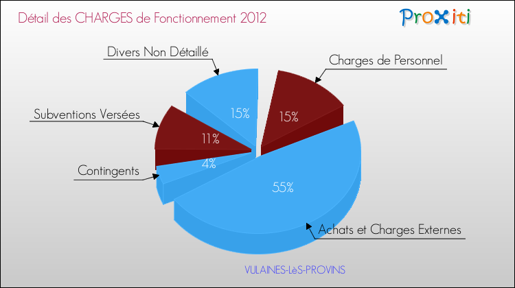 Décomposition des Charges de Fonctionnement 2012 de la commune de VULAINES-LèS-PROVINS Charges de Fonctionnement 2012 pour la commune de VULAINES-LèS-PROVINS