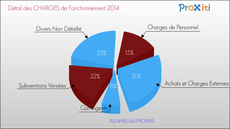 Décomposition des Charges de Fonctionnement 2014 de la commune de VULAINES-LèS-PROVINS Charges de Fonctionnement 2014 pour la commune de VULAINES-LèS-PROVINS