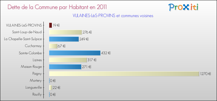 Dette par habitant de la commune en 2011 pour VULAINES-LèS-PROVINS et les communes proches Comparaison de la dette par habitant de la commune en 2011 pour VULAINES-LèS-PROVINS et les communes voisines