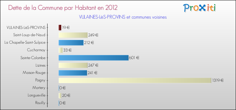 Dette par habitant de la commune en 2012 pour VULAINES-LèS-PROVINS et les communes proches Comparaison de la dette par habitant de la commune en 2012 pour VULAINES-LèS-PROVINS et les communes voisines